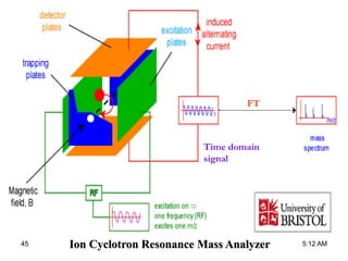 FT
Time domain
signal
Ion Cyclotron Resonance Mass Analyzer 5:12 AM45
 
