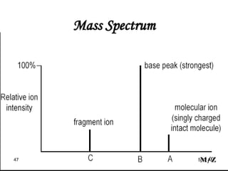 Mass Spectrum
M/Z5:12 AM47
 