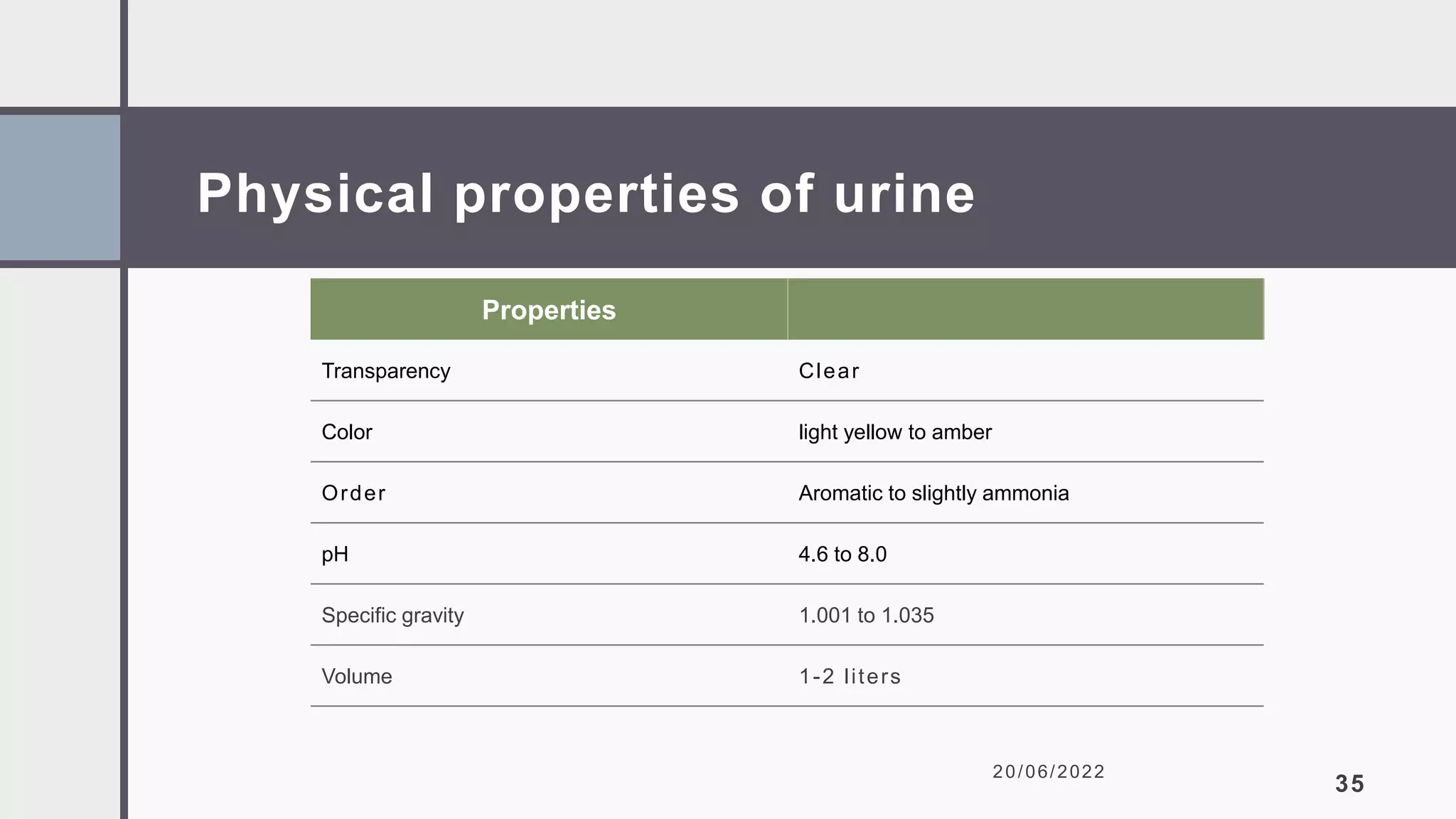 Physical properties of urine
20/06/2022
35
Properties
Transparency Clear
Color light yellow to amber
Order Aromatic to slightly ammonia
pH 4.6 to 8.0
Specific gravity 1.001 to 1.035
Volume 1-2 liters
 