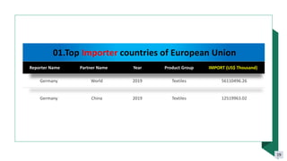 01.Top Importer countries of European Union
Reporter Name Partner Name Year Product Group IMPORT (US$ Thousand)
Germany Wo...