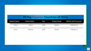 03.Top Importer Countries of China
Reporter Name Partner Name Year Product Group IMPORT (US$ Thousand)
China World 2019 Te...
