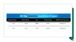 06.Top Importer countries of Japan
Reporter Name Partner Name Year Product Group IMPORT (US$ Thousand)
Italy World 2019 Te...