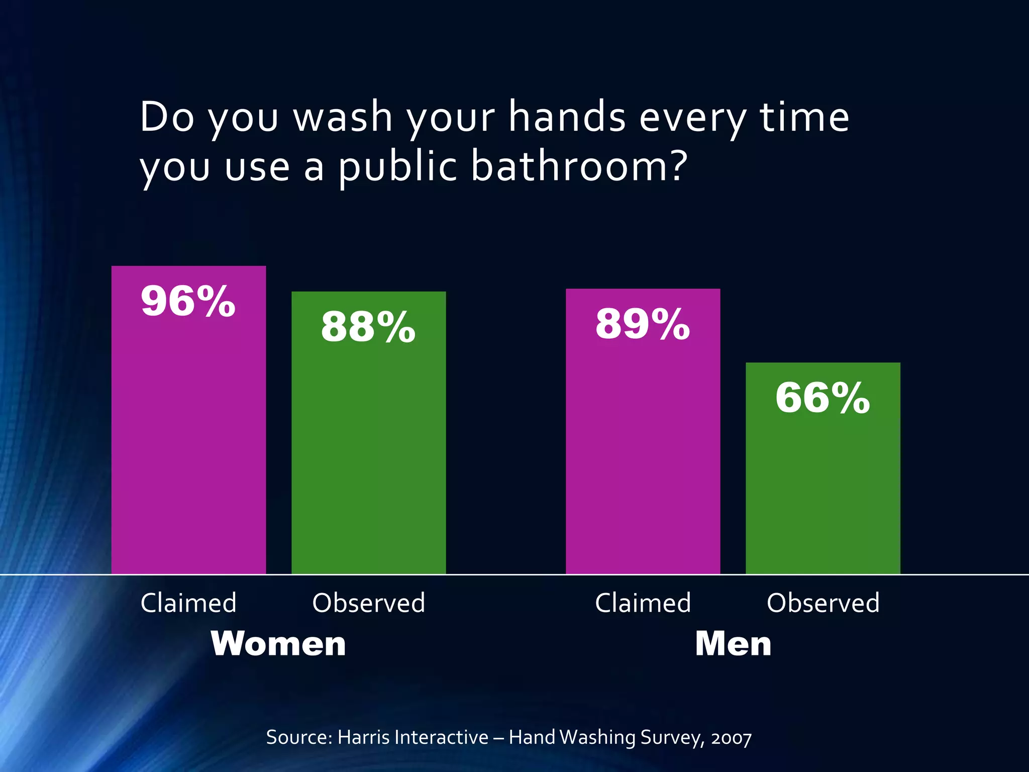 Do you wash your hands every time
you use a public bathroom?
96%

88%

89%
66%

Claimed

Observed

Women

Claimed

Observed

Men

Source: Harris Interactive – Hand Washing Survey, 2007

 