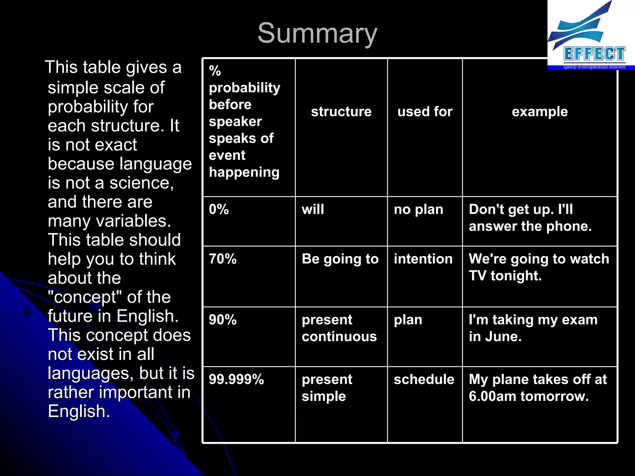 Summary This table gives a simple scale of probability for each structure. It is not exact because language is not a science, and there are many variables. This table should help you to think about the "concept" of the future in English. This concept does not exist in all languages, but it is rather important in English. % probability before speaker speaks of event happening structure used for example 0% will no plan Don't get up. I'll answer the phone. 70% Be  going to intention We're going to watch TV tonight. 90% present continuous plan I'm taking my exam in June. 99.999% present simple schedule My plane takes off at 6.00am tomorrow. 