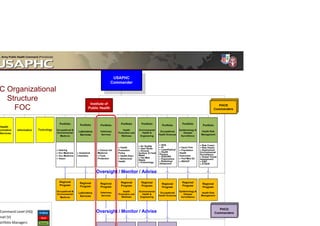 Public Health Command The US army public health command initiative transforming public health ...