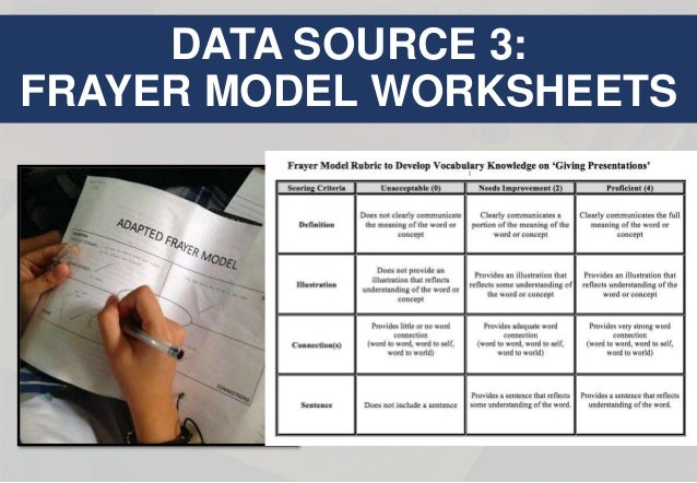 the use of adapted frayer model in developing vocabualary knowldge adapted frayer model