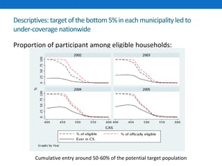 Descriptives: target of the bottom 5% in each municipality led to 
under-coverage nationwide 
Proportion of participant among eligible households: 
Cumulative entry around 50-60% of the potential target population 
 