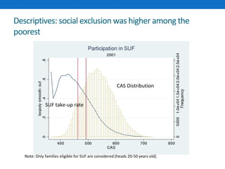 Descriptives: social exclusion was higher among the 
poorest 
CAS Distribution 
SUF take-up rate 
Note: Only families eligible for SUF are considered (heads 20-50 years old). 
 