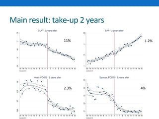 Main result: take-up 2 years 
11% 1.2% 
2.3% 4% 
 