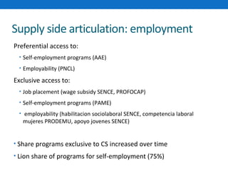 Supply side articulation: employment 
Preferential access to: 
• Self-employment programs (AAE) 
• Employability (PNCL) 
Exclusive access to: 
• Job placement (wage subsidy SENCE, PROFOCAP) 
• Self-employment programs (PAME) 
• employability (habilitacion sociolaboral SENCE, competencia laboral 
mujeres PRODEMU, apoyo jovenes SENCE) 
• Share programs exclusive to CS increased over time 
• Lion share of programs for self-employment (75%) 
 