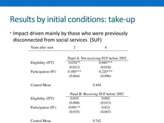 Results by initial conditions: take-up 
• Impact driven mainly by those who were previously 
disconnected from social services (SUF) 
 