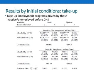 Results by initial conditions: take-up 
• Take-up Employment programs driven by those 
inactive/unemployed before CHS 
 