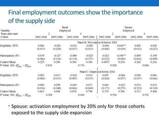 Final employment outcomes show the importance 
of the supply side 
• Spouse: activation employment by 20% only for those cohorts 
exposed to the supply side expansion 
 