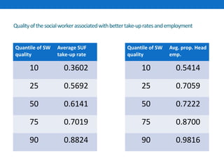 Quality of the social worker associated with better take-up rates and employment 
Quantile of SW 
quality 
Average SUF 
take-up rate 
10 0.3602 
25 0.5692 
50 0.6141 
75 0.7019 
90 0.8824 
Quantile of SW 
quality 
Avg. prop. Head 
emp. 
10 0.5414 
25 0.7059 
50 0.7222 
75 0.8700 
90 0.9816 
 