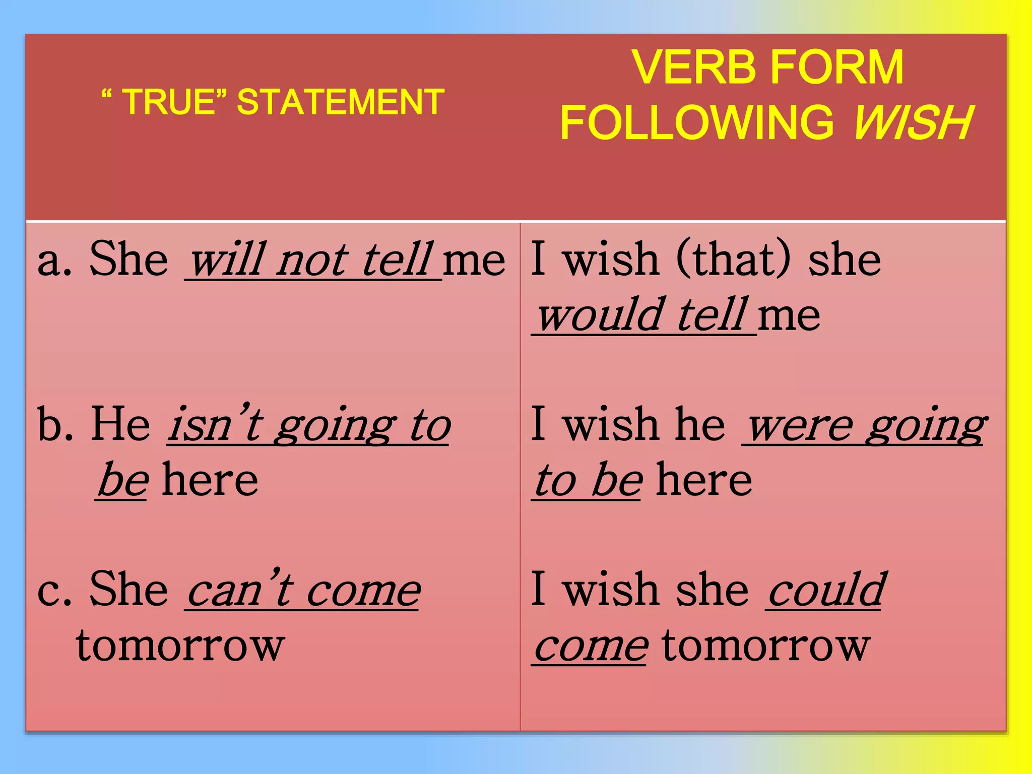 “ TRUE” STATEMENT

VERB FORM
FOLLOWING WISH

a. She will not tell me I wish (that) she
would tell me

b. He isn’t going to
be here

I wish he were going
to be here

c. She can’t come
tomorrow

I wish she could
come tomorrow

 