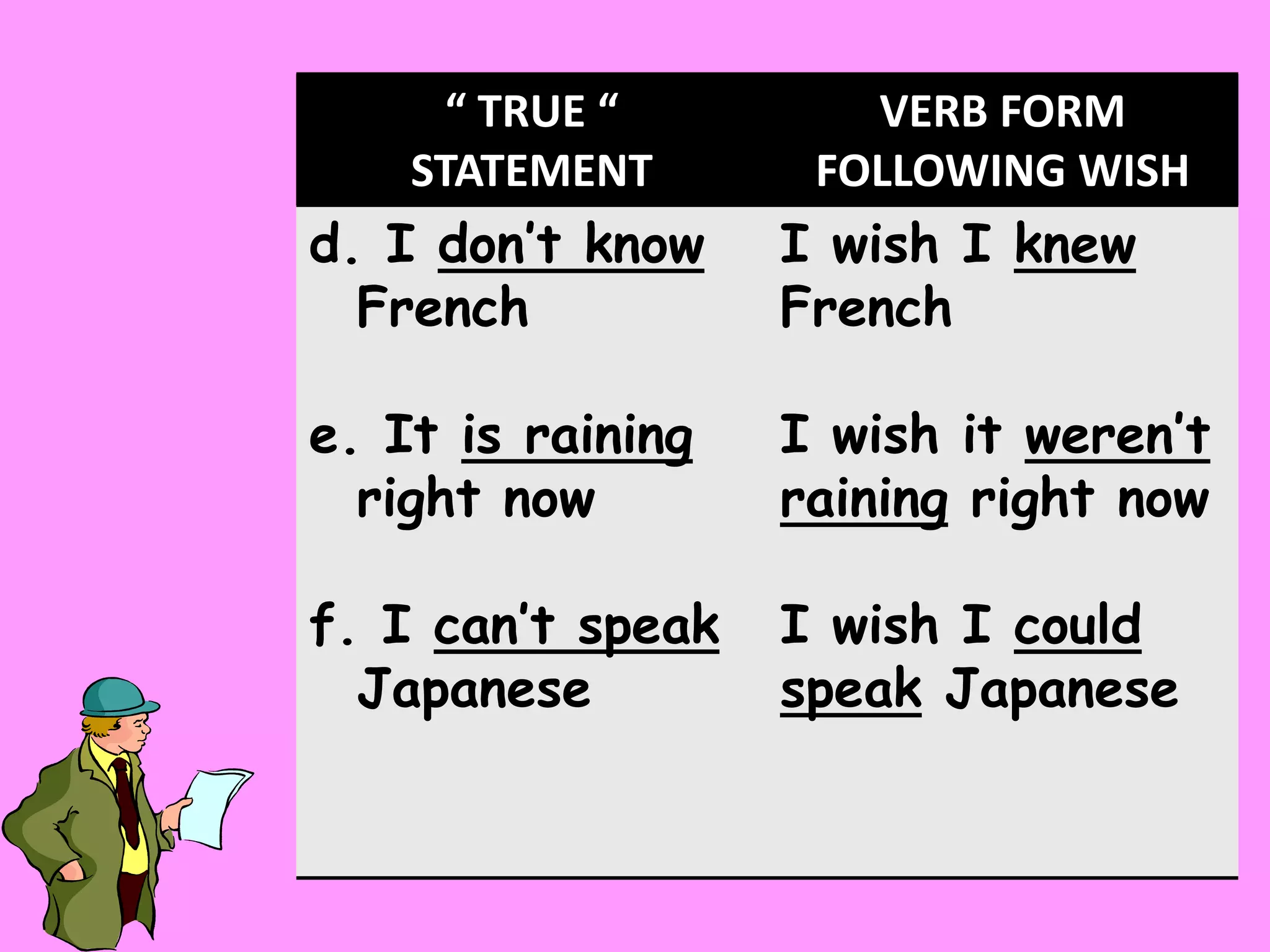 “ TRUE “
STATEMENT

VERB FORM
FOLLOWING WISH

d. I don’t know
French

I wish I knew
French

e. It is raining
right now

I wish it weren’t
raining right now

f. I can’t speak
Japanese

I wish I could
speak Japanese

 