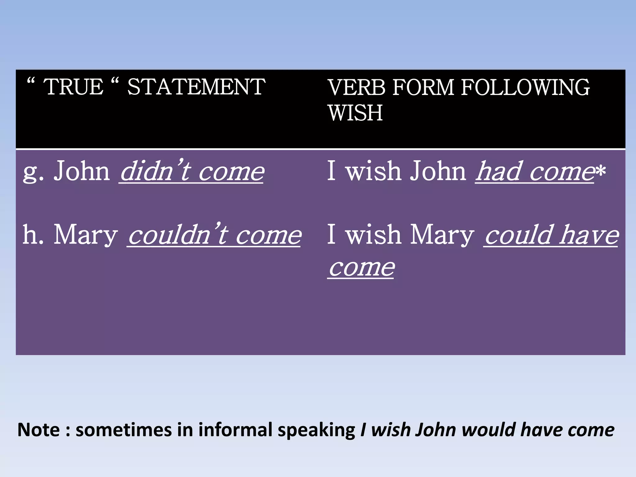 “ TRUE “ STATEMENT

VERB FORM FOLLOWING
WISH

g. John didn’t come

I wish John had come*

h. Mary couldn’t come I wish Mary could have

come

Note : sometimes in informal speaking I wish John would have come

 