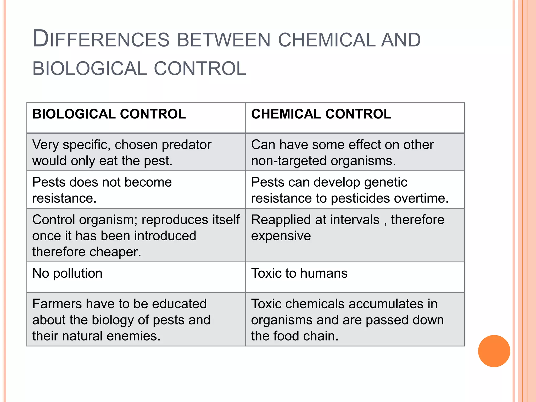 The Use of Chemical and biological Control of pests.pptx