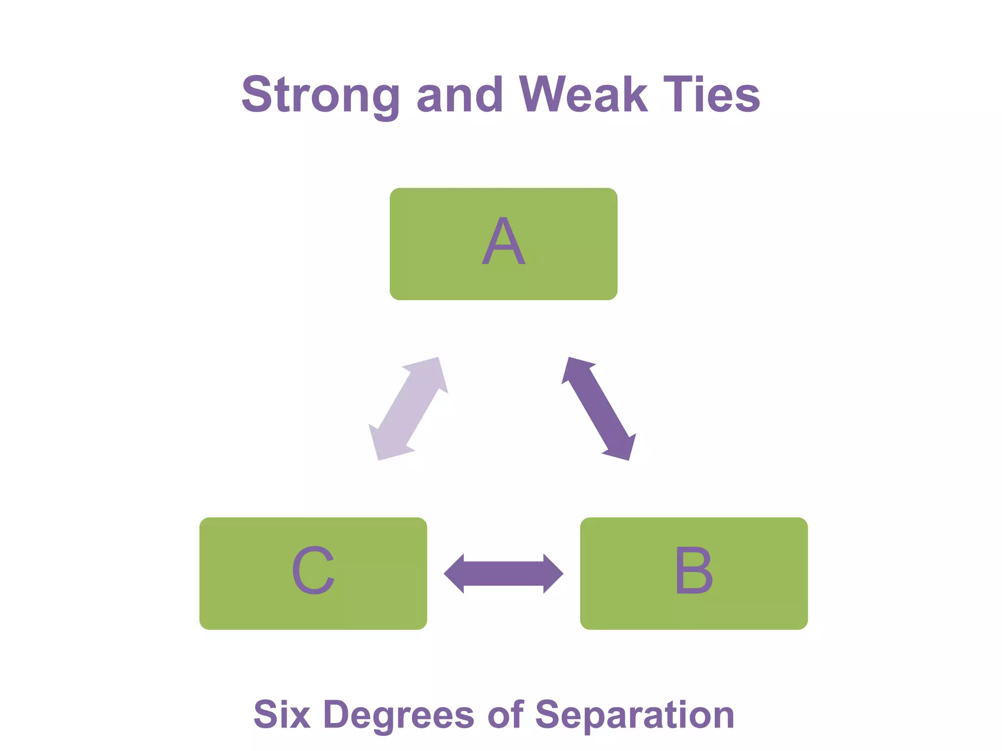 Strong and Weak Ties
A
BC
Six Degrees of Separation
 
