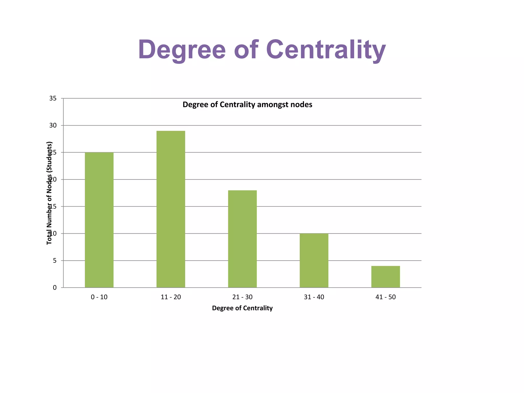 Degree of Centrality
0
5
10
15
20
25
30
35
0 - 10 11 - 20 21 - 30 31 - 40 41 - 50
TotalNumberofNodes(Students)
Degree of Centrality
Degree of Centrality amongst nodes
 