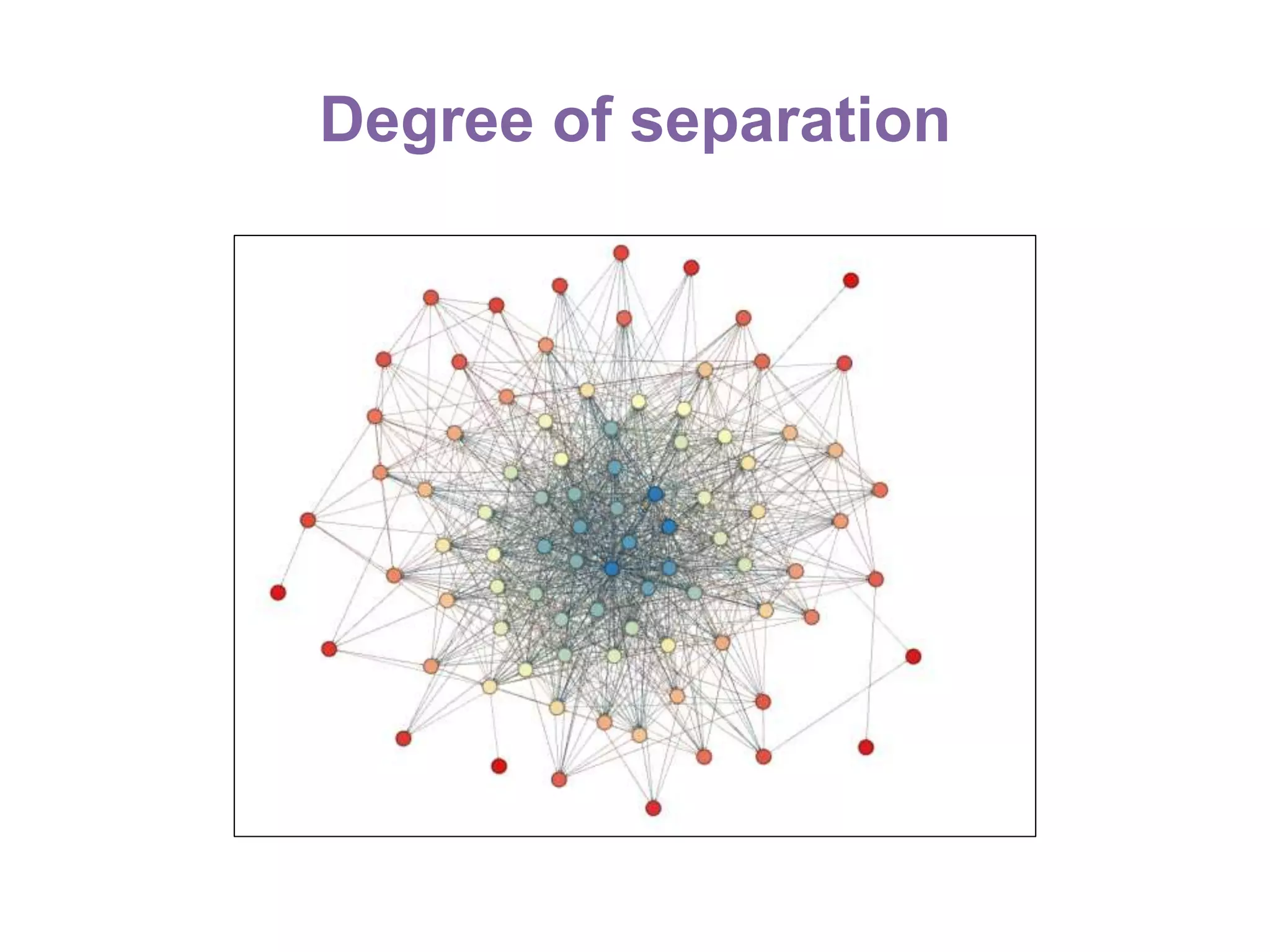 Degree of separation
 