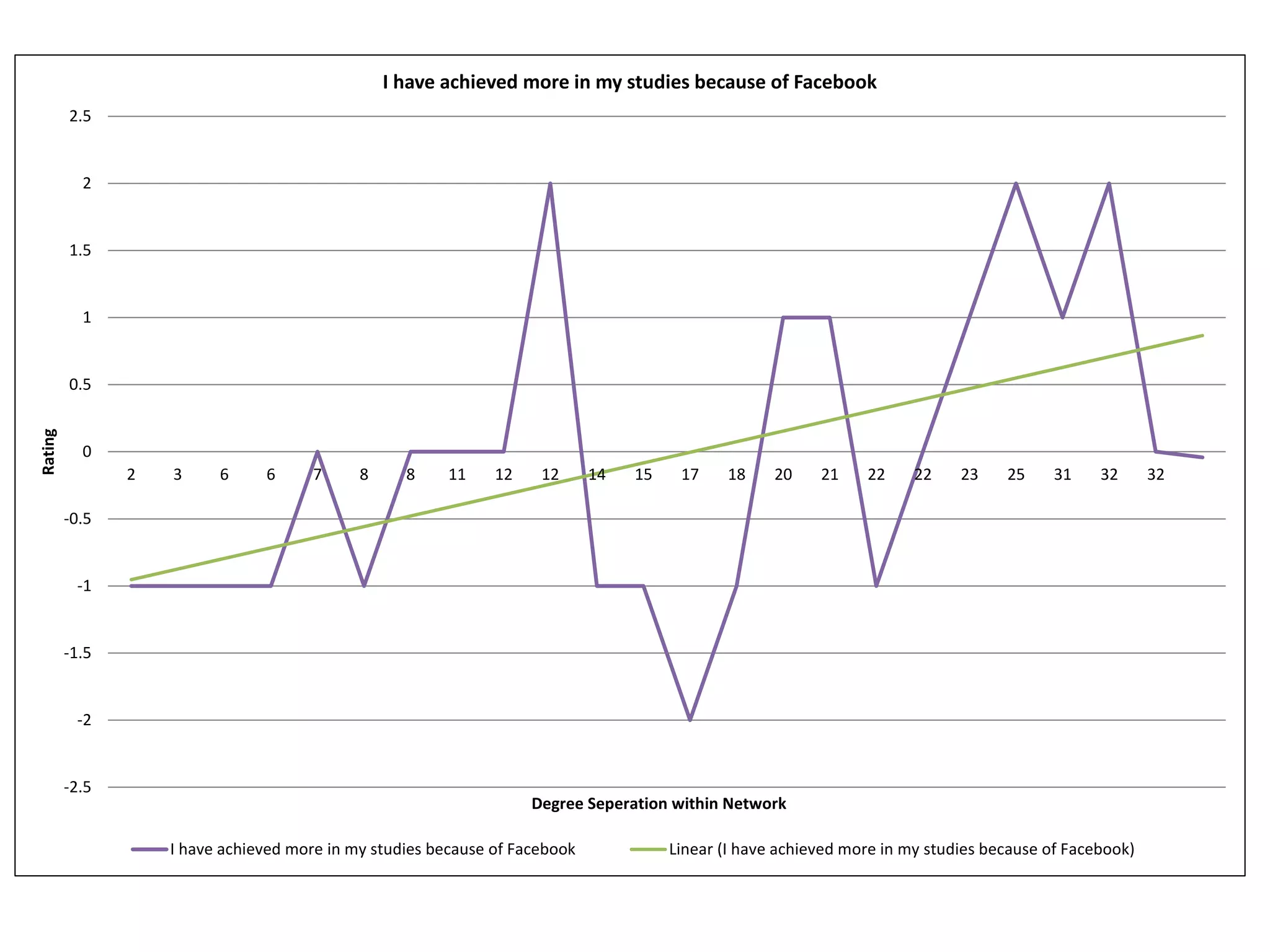 -2.5
-2
-1.5
-1
-0.5
0
0.5
1
1.5
2
2.5
2 3 6 6 7 8 8 11 12 12 14 15 17 18 20 21 22 22 23 25 31 32 32
Rating
Degree Seperation within Network
I have achieved more in my studies because of Facebook
I have achieved more in my studies because of Facebook Linear (I have achieved more in my studies because of Facebook)
 