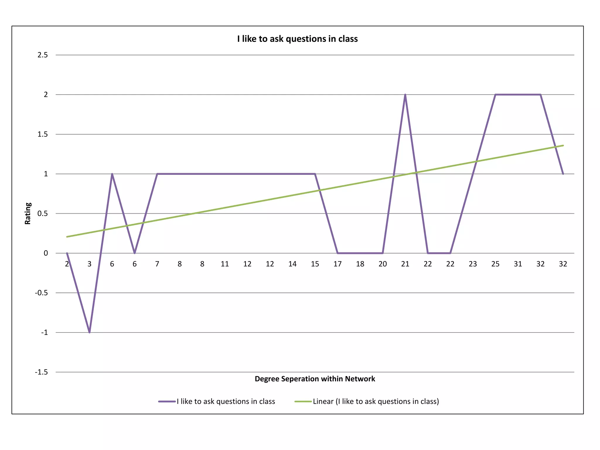 -1.5
-1
-0.5
0
0.5
1
1.5
2
2.5
2 3 6 6 7 8 8 11 12 12 14 15 17 18 20 21 22 22 23 25 31 32 32
Rating
Degree Seperation within Network
I like to ask questions in class
I like to ask questions in class Linear (I like to ask questions in class)
 