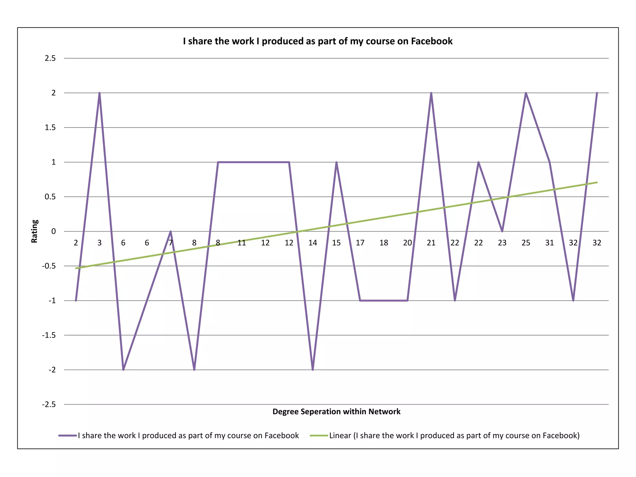-2.5
-2
-1.5
-1
-0.5
0
0.5
1
1.5
2
2.5
2 3 6 6 7 8 8 11 12 12 14 15 17 18 20 21 22 22 23 25 31 32 32
Rating
Degree Seperation within Network
I share the work I produced as part of my course on Facebook
I share the work I produced as part of my course on Facebook Linear (I share the work I produced as part of my course on Facebook)
 