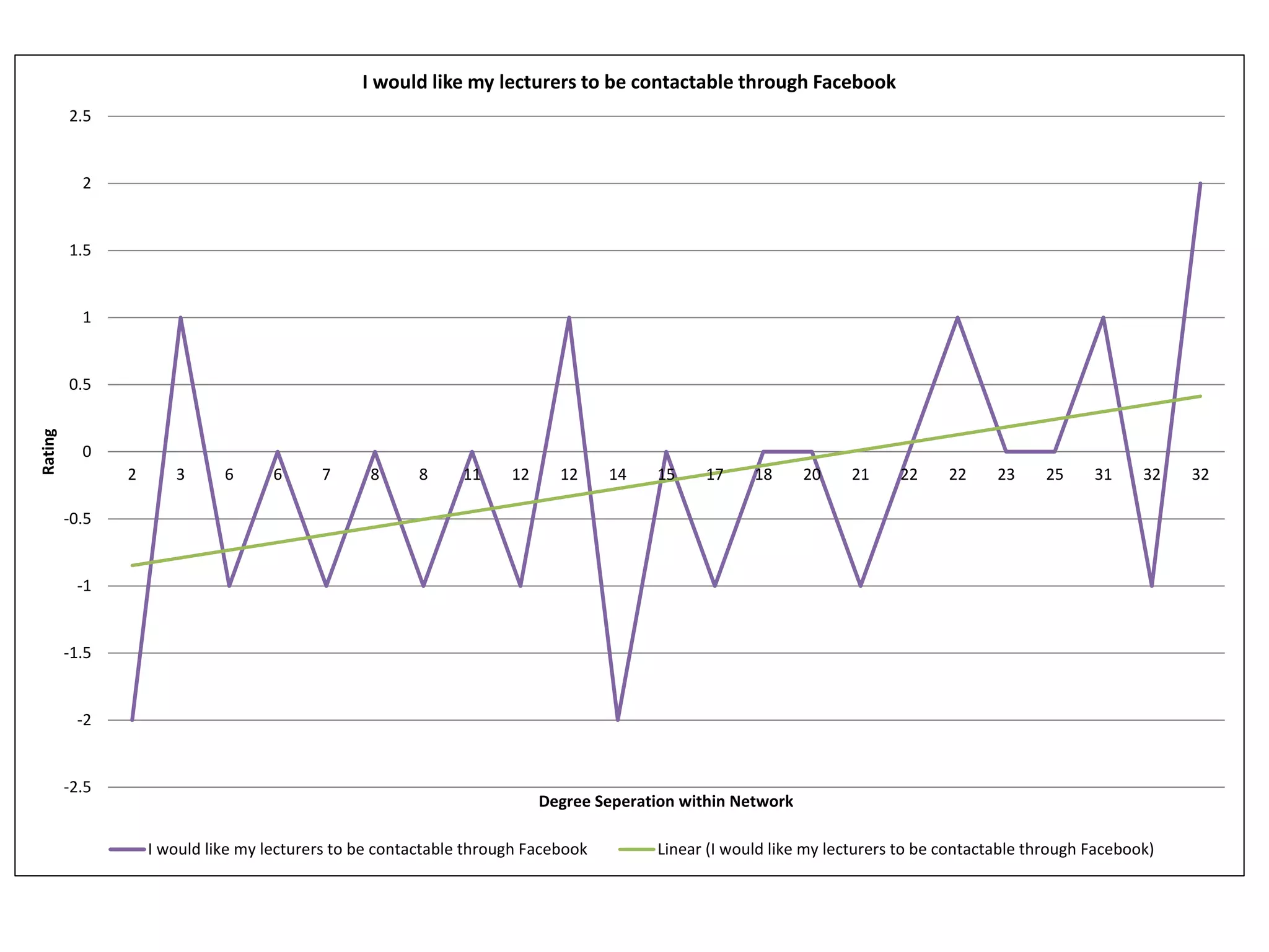 -2.5
-2
-1.5
-1
-0.5
0
0.5
1
1.5
2
2.5
2 3 6 6 7 8 8 11 12 12 14 15 17 18 20 21 22 22 23 25 31 32 32
Rating
Degree Seperation within Network
I would like my lecturers to be contactable through Facebook
I would like my lecturers to be contactable through Facebook Linear (I would like my lecturers to be contactable through Facebook)
 