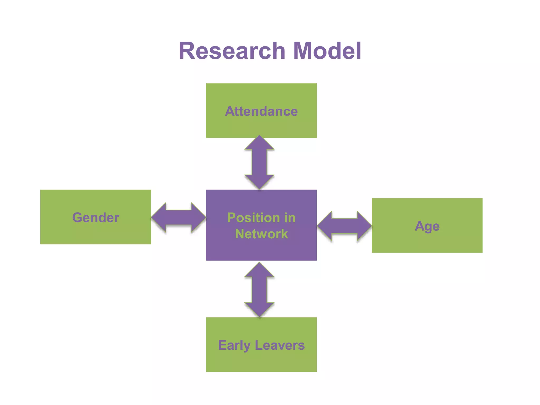 Research Model
Attendance
Gender
Age
Early Leavers
Position in
Network
 