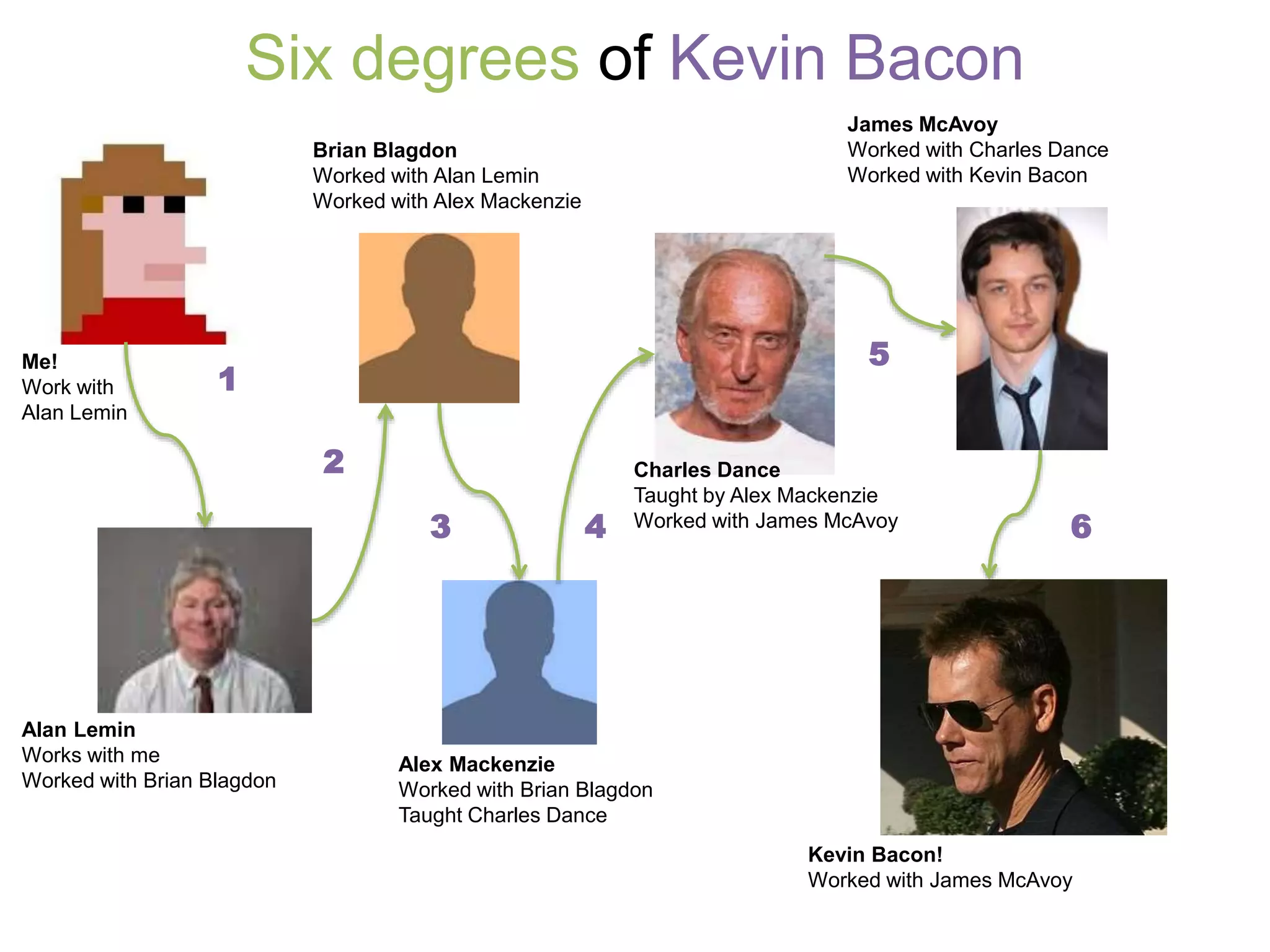Six degrees of Kevin Bacon
Me!
Work with
Alan Lemin
Alan Lemin
Works with me
Worked with Brian Blagdon
Brian Blagdon
Worked with Alan Lemin
Worked with Alex Mackenzie
Alex Mackenzie
Worked with Brian Blagdon
Taught Charles Dance
Charles Dance
Taught by Alex Mackenzie
Worked with James McAvoy
James McAvoy
Worked with Charles Dance
Worked with Kevin Bacon
Kevin Bacon!
Worked with James McAvoy
1
2
3 4
5
6
 