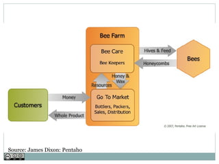 Source: James Dixon: Pentaho
 