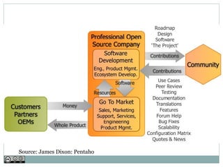 Source: James Dixon: Pentaho
 