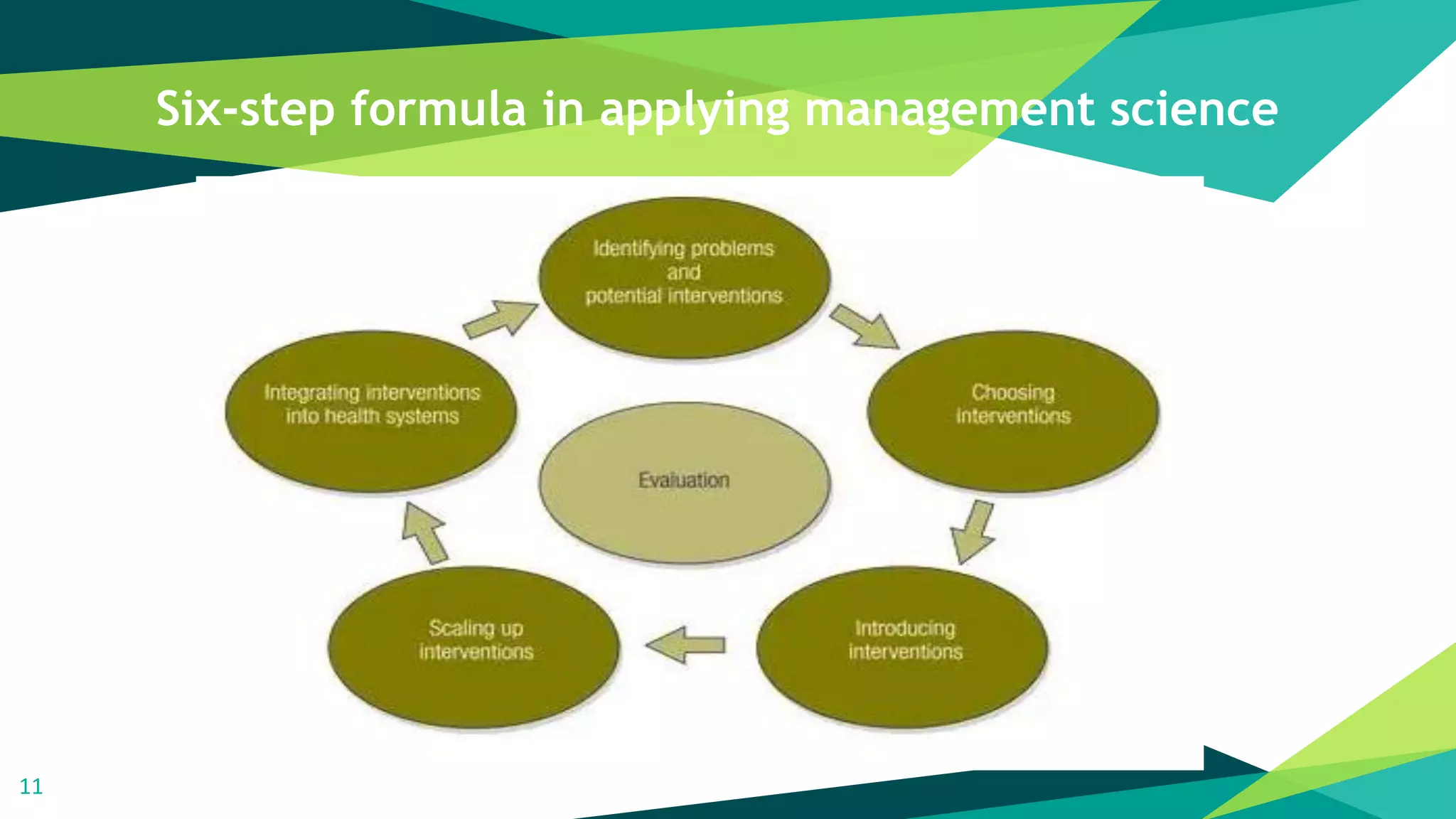 Six-step formula in applying management science
11
 