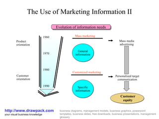 The Use of Marketing Information II http://www.drawpack.com your visual business knowledge business diagrams, management models, business graphics, powerpoint templates, business slides, free downloads, business presentations, management glossary Evolution of information needs Product orientation Customer  orientation 1960 Personalized target communication Mass media advertising General information Specific information Customized marketing Mass marketing Customer equity 1970 1980 1990 