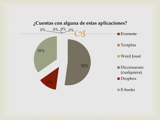 0% 0% 0%
52%
13%
35%
0%
¿Cuentas con alguna de estas aplicaciones?
Evernote
Textplus
Word Joust
Diccionaruio
(cualquiera)
Dropbox
E-books
 