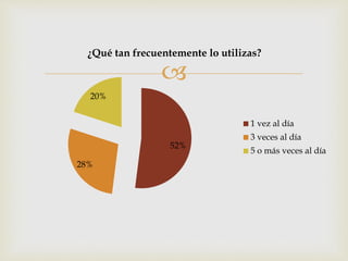 
52%
28%
20%
¿Qué tan frecuentemente lo utilizas?
1 vez al día
3 veces al día
5 o más veces al día
 