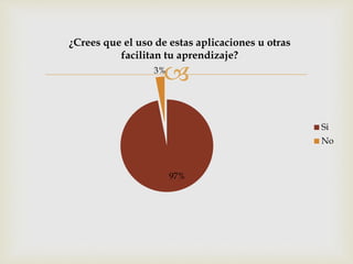 
97%
3%
¿Crees que el uso de estas aplicaciones u otras
facilitan tu aprendizaje?
Si
No
 