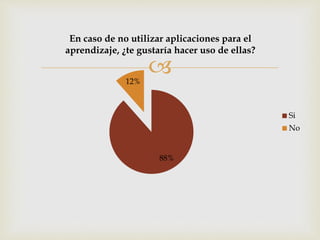 
88%
12%
En caso de no utilizar aplicaciones para el
aprendizaje, ¿te gustaría hacer uso de ellas?
Si
No
 