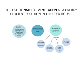 THE USE OF NATURAL VENTILATION AS A ENERGY
EFFICIENT SOLUTION IN THE DECK HOUSE.
BUILDING
PLACEMENT
VEGETATION
&
LANDSCAPE
STRATEGIES
RESPONDING TO
THE RENEWABLE
ENERGY AND
ENVIRONMENTAL
ISSUES
OBJECTIVE
RENEWABLE ENERGY
WIND
NATURAL FACTOR
VENTILATION
OPEN
FLOOR
PLAN
OPENING
PLACEMENT
 
