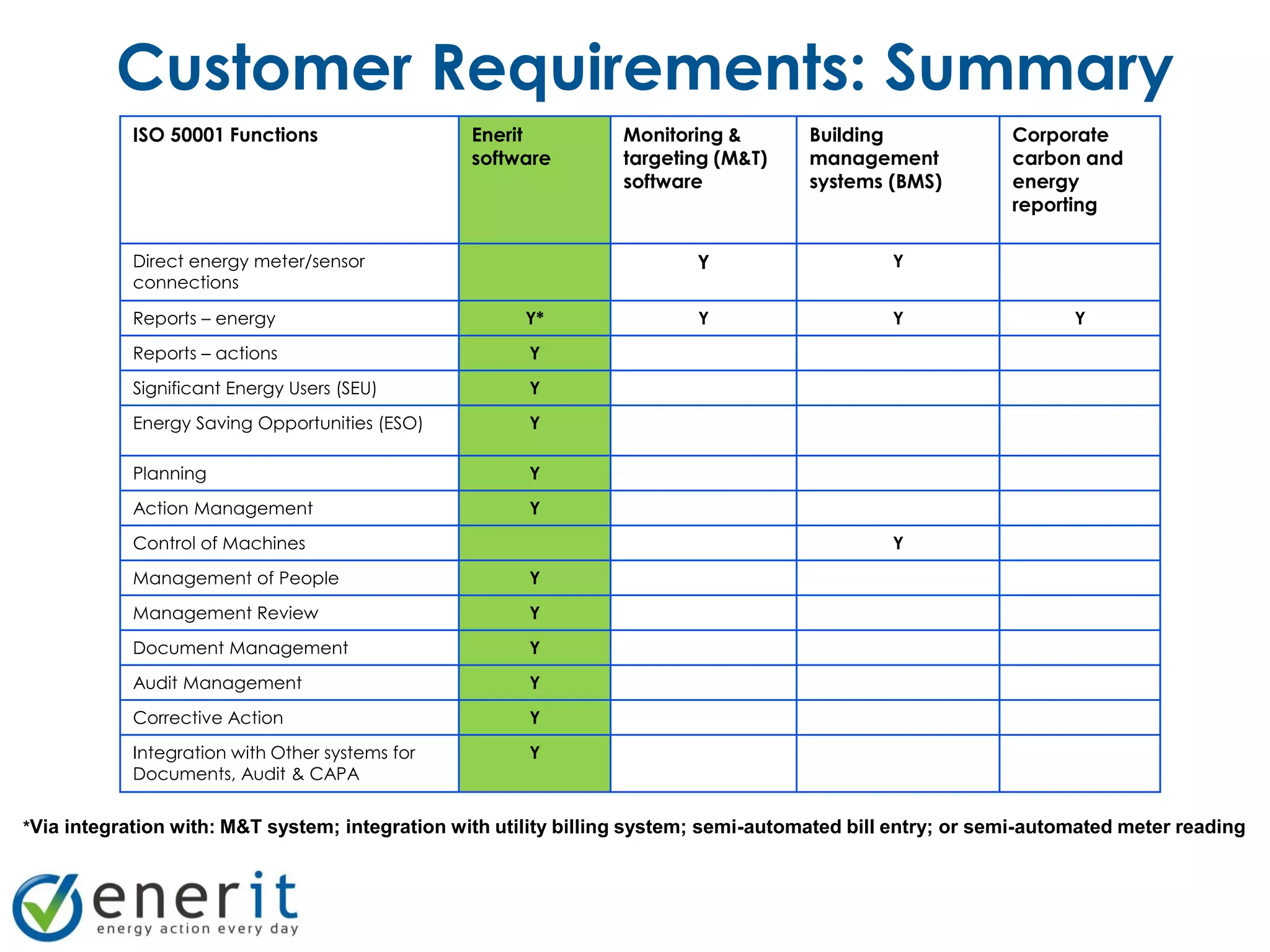 Customer Requirements: Summary
            ISO 50001 Functions                  Enerit          Monitoring &         Building              Corporate
                                                 software        targeting (M&T)      management            carbon and
                                                                 software             systems (BMS)         energy
                                                                                                            reporting

            Direct energy meter/sensor                                   Y                     Y
            connections

            Reports – energy                           Y*                Y                     Y                   Y
            Reports – actions                          Y
            Significant Energy Users (SEU)             Y
            Energy Saving Opportunities (ESO)          Y

            Planning                                   Y
            Action Management                          Y
            Control of Machines                                                                Y
            Management of People                       Y
            Management Review                          Y
            Document Management                        Y
            Audit Management                           Y
            Corrective Action                          Y
            Integration with Other systems for         Y
            Documents, Audit & CAPA


*Via integration with: M&T system; integration with utility billing system; semi-automated bill entry; or semi-automated meter reading
 