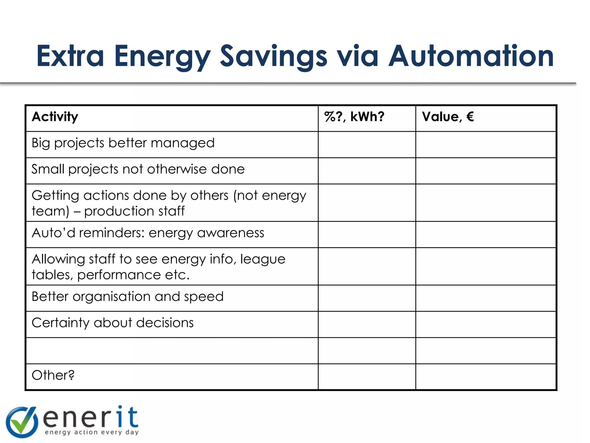 Extra Energy Savings via Automation
Activity                                     %?, kWh?   Value, €
Big projects better managed

Small projects not otherwise done

Getting actions done by others (not energy
team) – production staff
Auto’d reminders: energy awareness

Allowing staff to see energy info, league
tables, performance etc.
Better organisation and speed

Certainty about decisions



Other?
 
