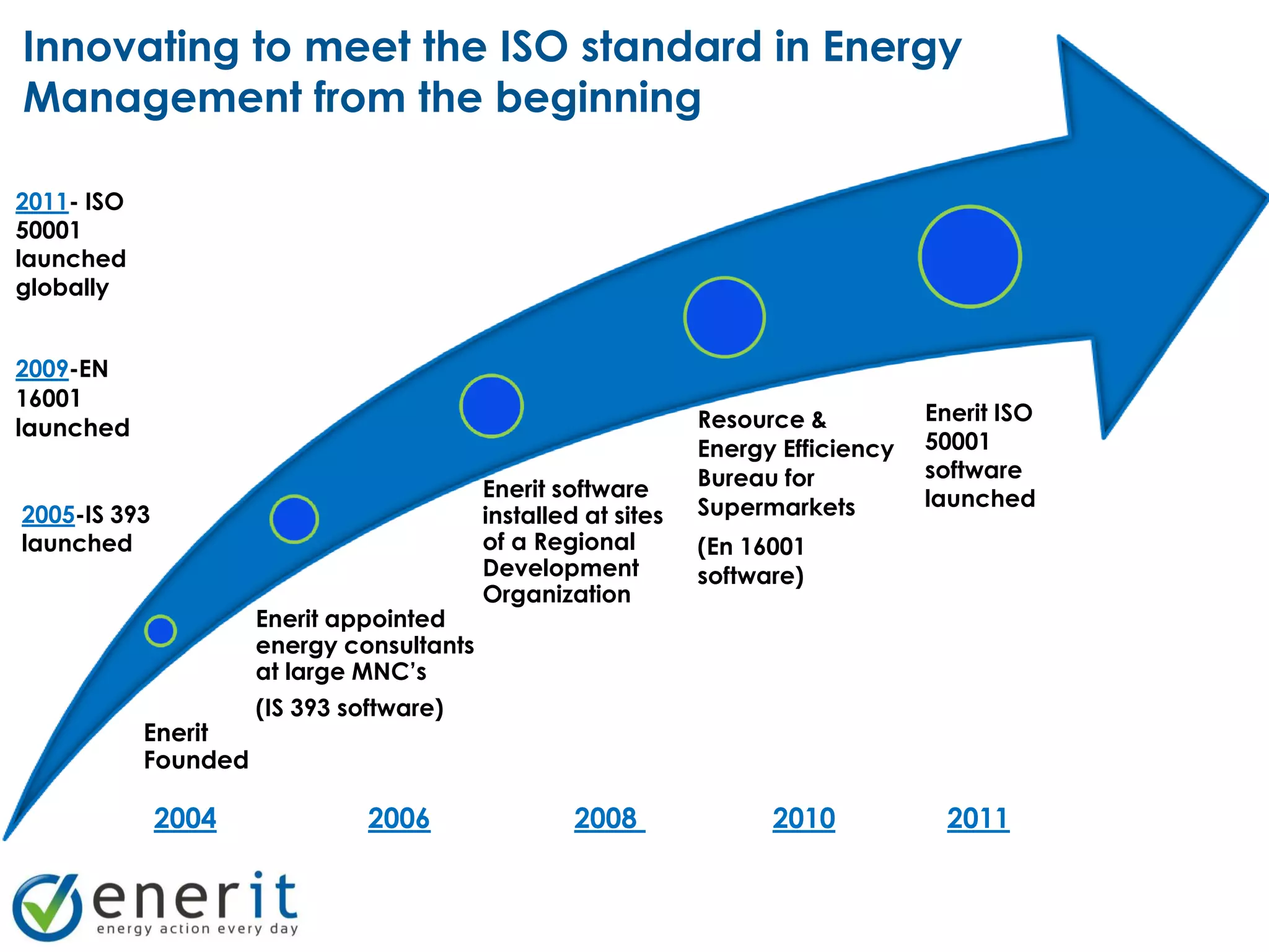 Innovating to meet the ISO standard in Energy
Management from the beginning

2011- ISO
50001
launched
globally


2009-EN
16001
                                                                Resource &          Enerit ISO
launched
                                                                Energy Efficiency   50001
                                                                Bureau for          software
                                           Enerit software                          launched
2005-IS 393                                installed at sites   Supermarkets
launched                                   of a Regional        (En 16001
                                           Development          software)
                                           Organization
                      Enerit appointed
                      energy consultants
                      at large MNC’s
                      (IS 393 software)
            Enerit
            Founded

              2004              2006                2008              2010            2011
 