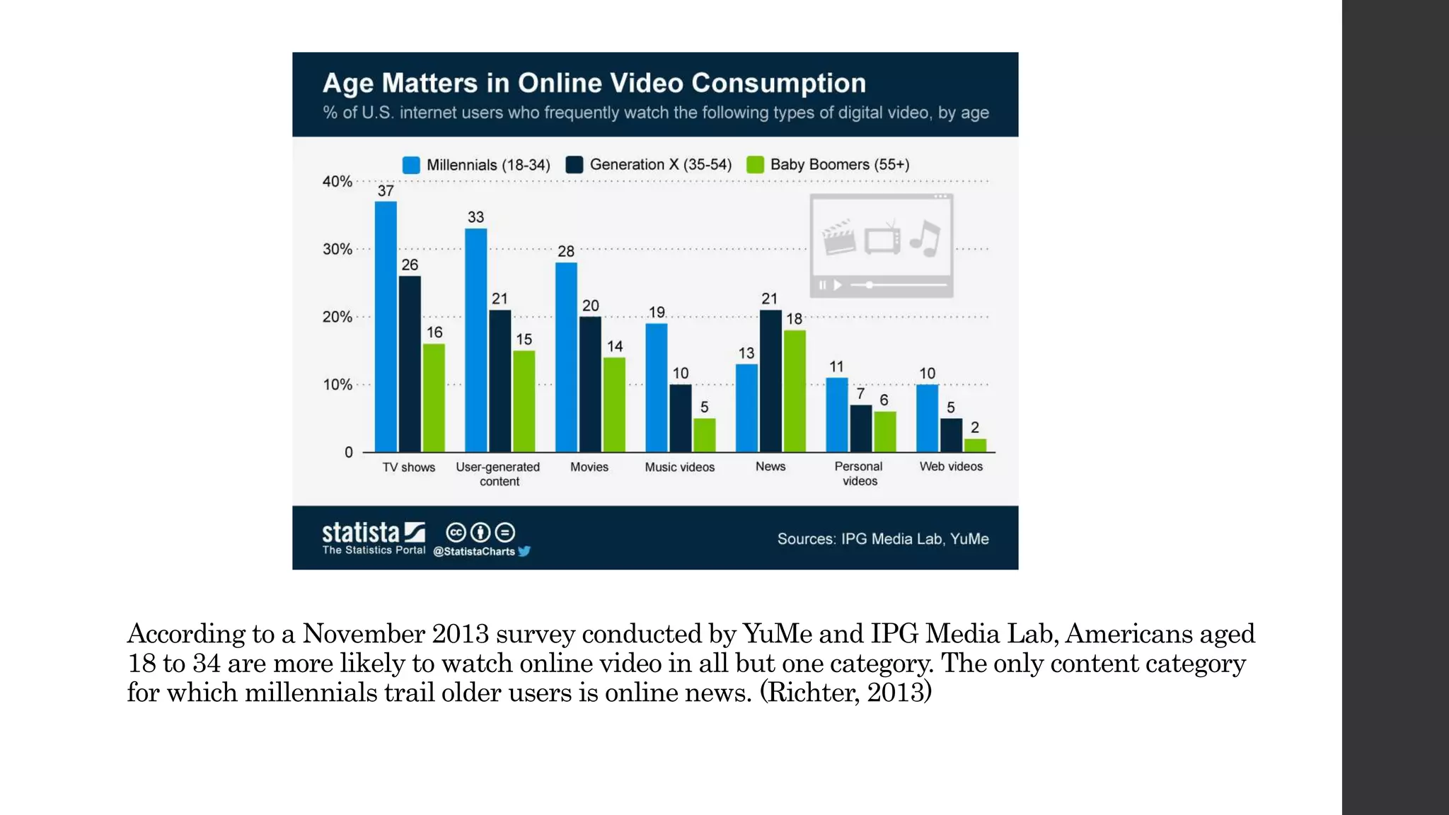 According to a November 2013 survey conducted by YuMe and IPG Media Lab, Americans aged
18 to 34 are more likely to watch online video in all but one category. The only content category
for which millennials trail older users is online news. (Richter, 2013)
 