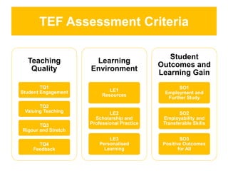 TEF Assessment Criteria
Teaching Quality
TQ1
Student Engagement
TQ2
Valuing Teaching
TQ3
Rigour and Stretch
TQ4
Feedback
C...