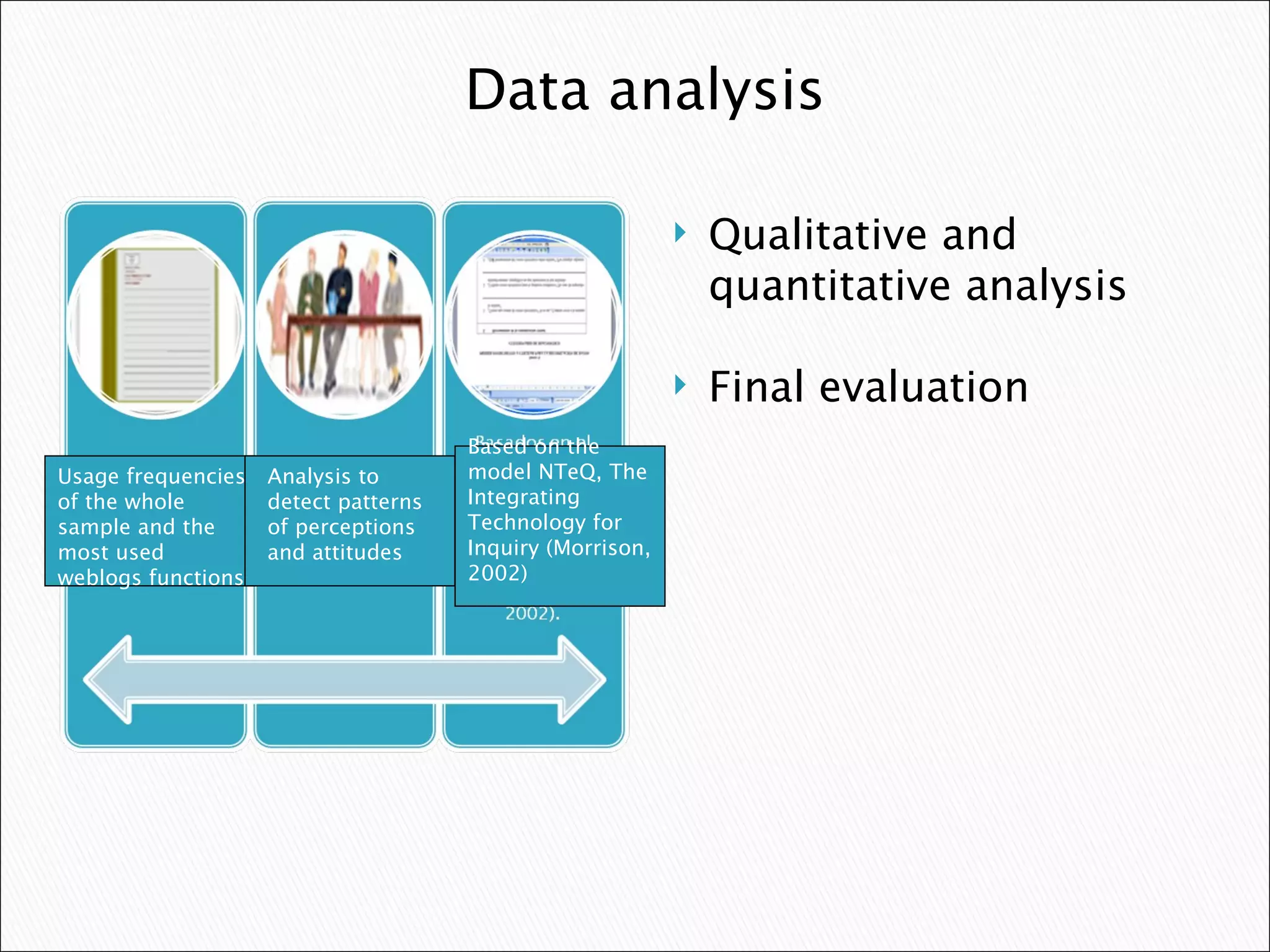 Qualitative and quantitative analysis Final evaluation Data analysis Usage frequencies of the whole sample and the most used weblogs functions Analysis to detect patterns of perceptions and attitudes Based on the model NTeQ, The Integrating Technology for Inquiry (Morrison, 2002) 