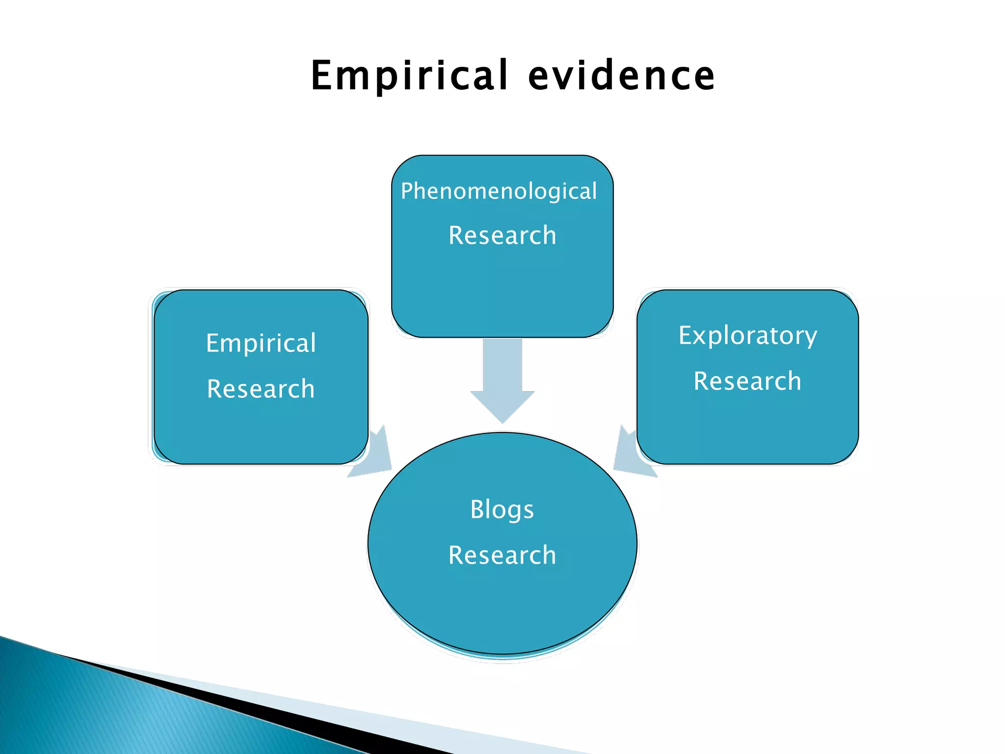 Empirical evidence Empirical Research Blogs Research Exploratory Research Phenomenological  Research 