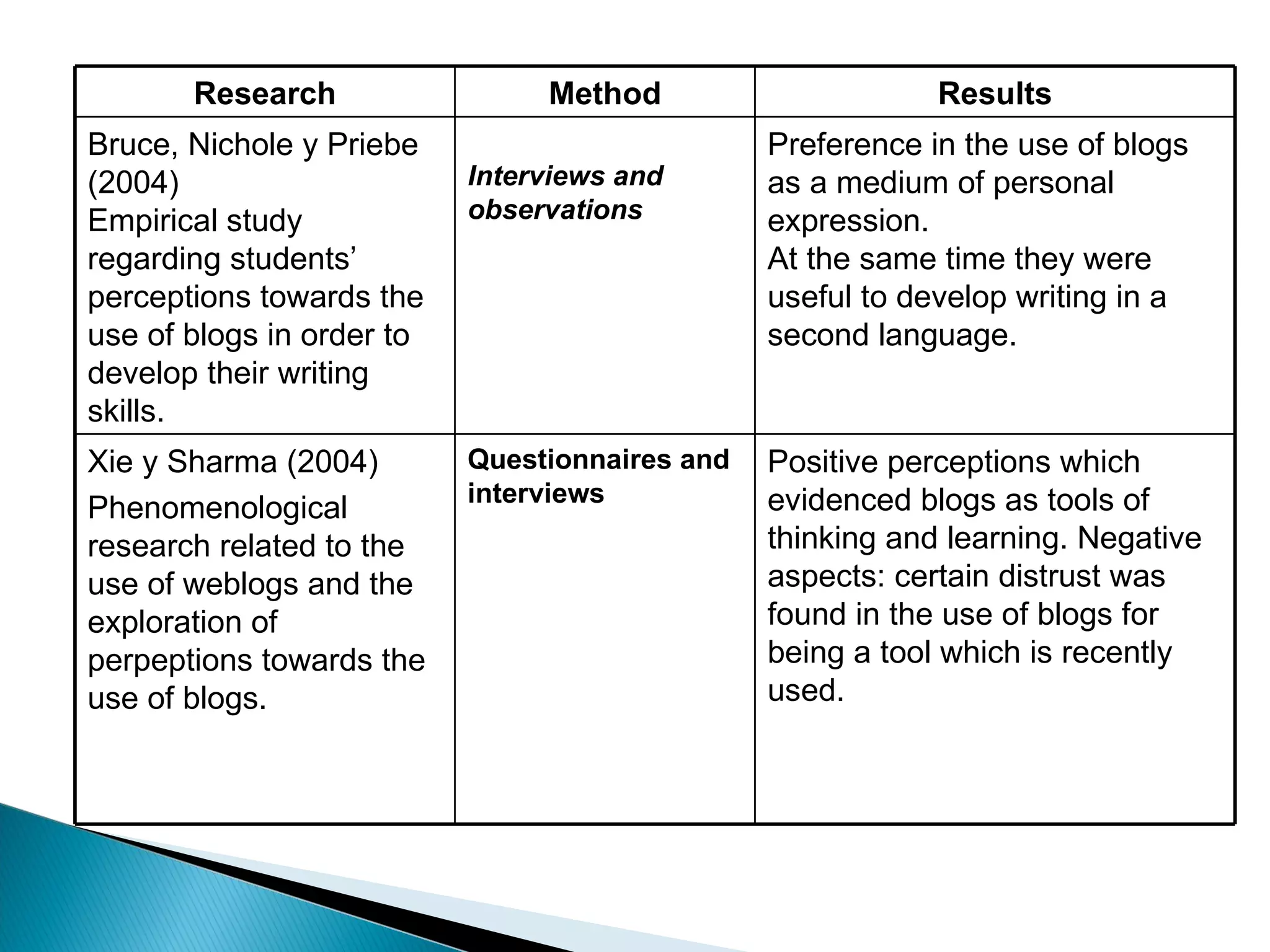 Research Method Results Bruce, Nichole y Priebe (2004) Empirical study regarding students’ perceptions towards the use of blogs in order to develop their writing skills. Interviews and observations Preference in the use of blogs as a medium of personal expression.  At the same time they were useful to develop writing in a second language. Xie y Sharma (2004) Phenomenological research related to the use of weblogs and the exploration of perpeptions towards the use of blogs.  Questionnaires and interviews Positive perceptions which evidenced blogs as tools of thinking and learning.   Negative aspects: certain distrust was found in the use of blogs for being a tool which is recently used.  