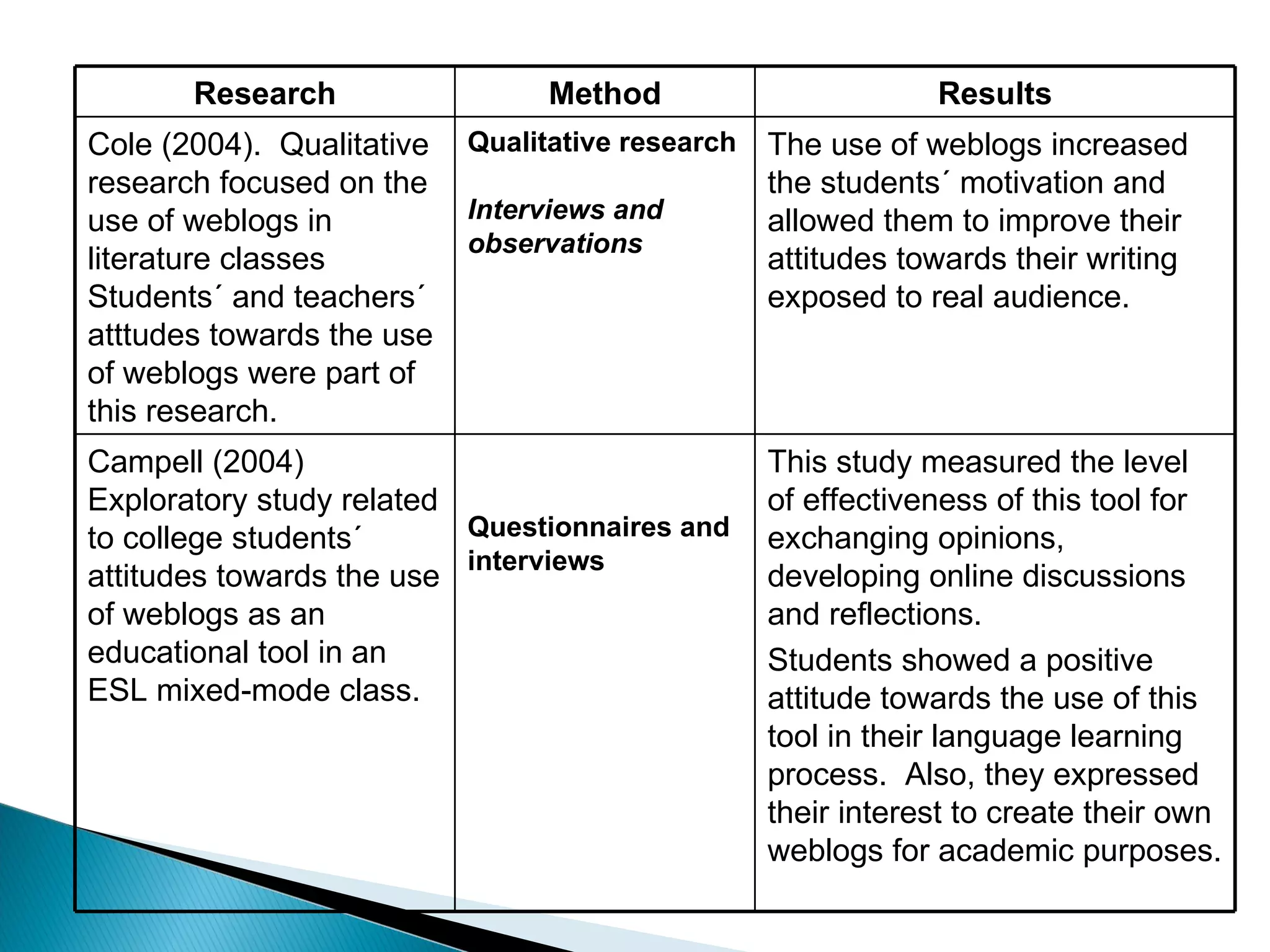 Research Method Results Cole (2004).  Qualitative research focused on the use of weblogs in literature classes Students´ and teachers´ atttudes towards the use of weblogs were part of this research. Qualitative research Interviews and observations  The use of weblogs increased the students´ motivation and allowed them to improve their attitudes towards their writing exposed to real audience. Campell (2004) Exploratory study related to college students´ attitudes towards the use of weblogs as an educational tool in an ESL mixed-mode class. Questionnaires and interviews This study measured the level of effectiveness of this tool for exchanging opinions, developing online discussions and reflections.  Students showed a positive attitude towards the use of this tool in their language learning process.  Also, they expressed their interest to create their own weblogs for academic purposes. 