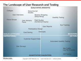 The Landscape of User Research and Testing User Interviews QUALITATIVE (INSIGHTS) GOALS & ATTITUDES (ASPIRATIONAL) BEHAVIO...
